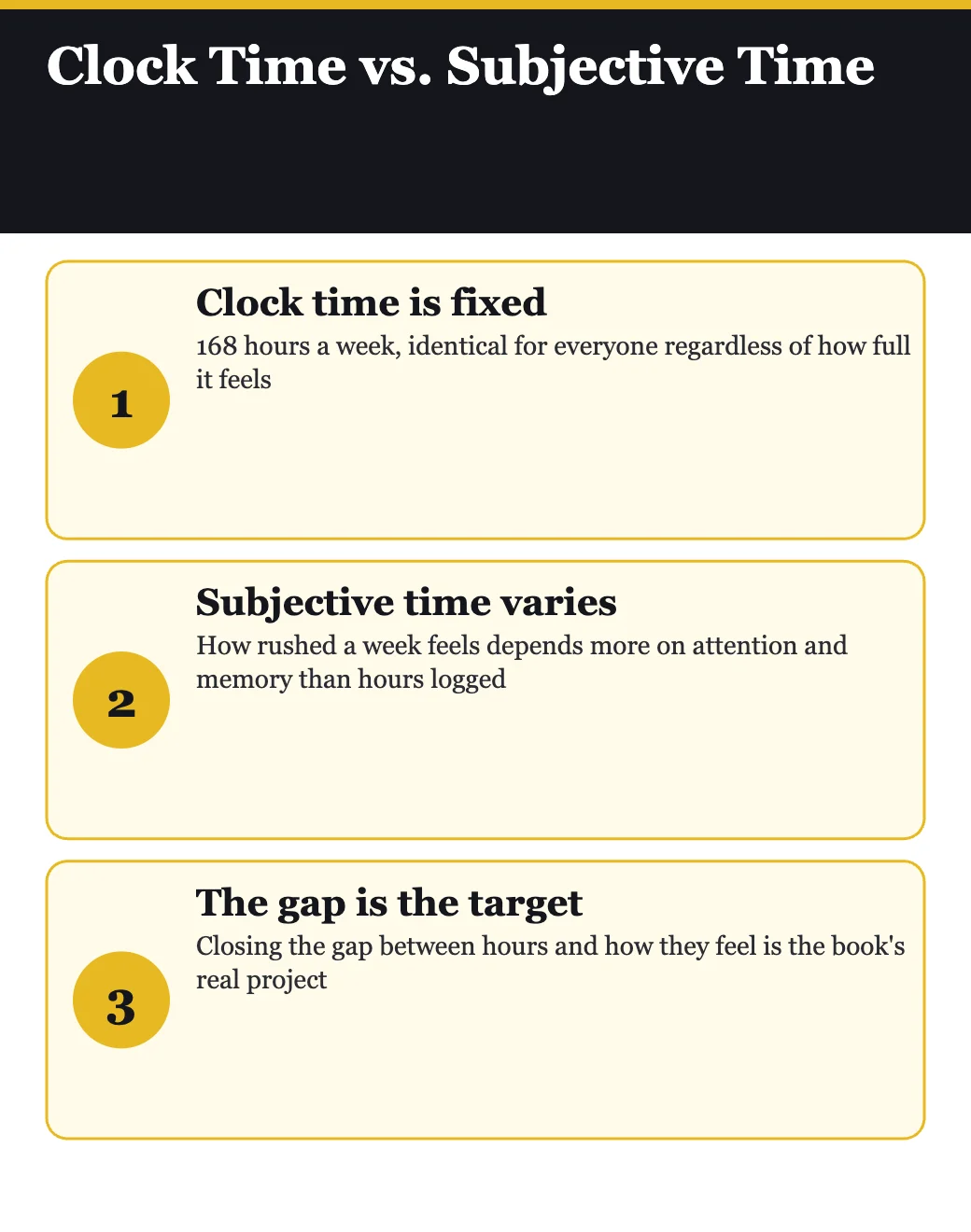 Clock time versus subjective time — the core distinction in Off the Clock