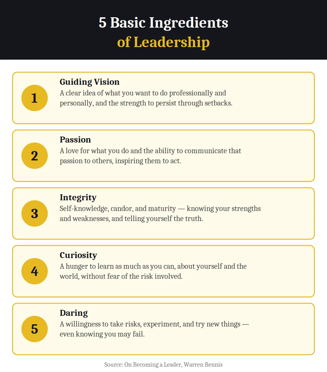 Infographic on the 5 basic ingredients of leadership from On Becoming a Leader