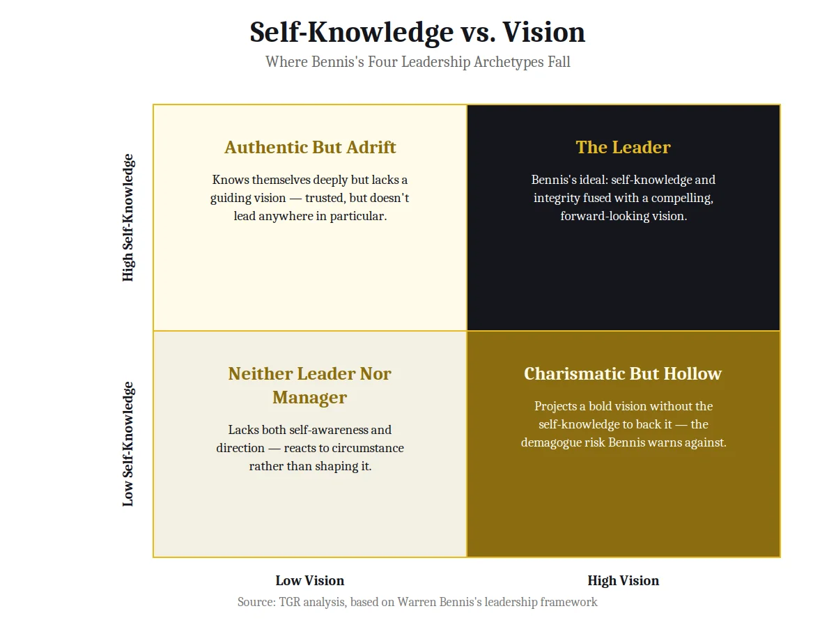 2x2 matrix chart on self-knowledge versus vision from On Becoming a Leader
