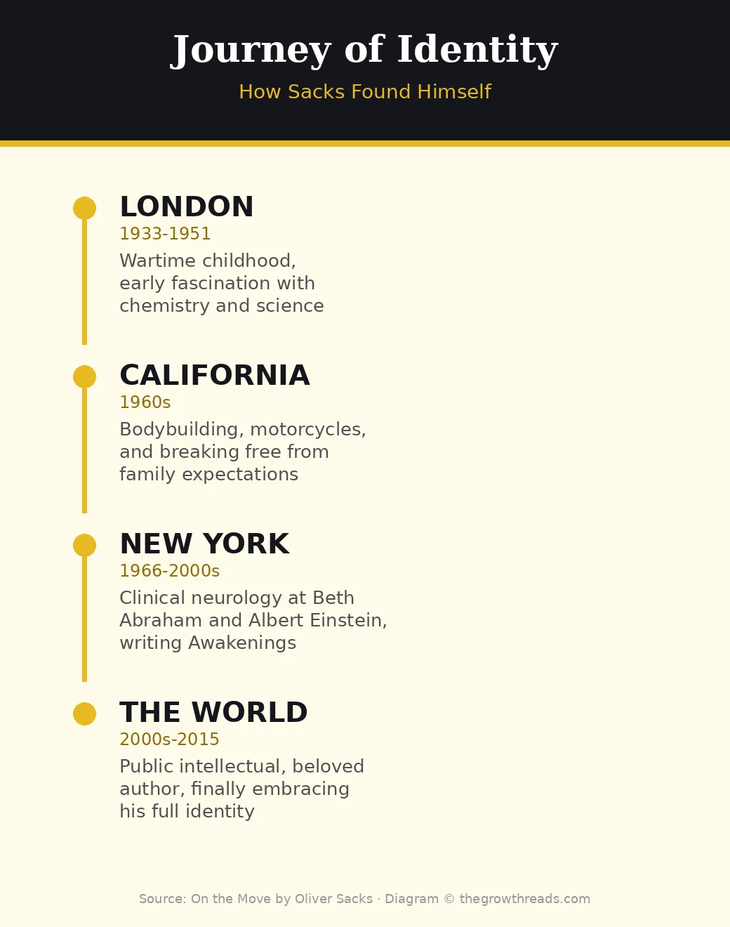 Oliver Sacks Journey of Identity - from London to California to New York