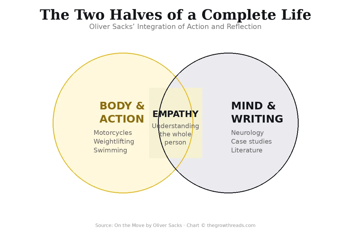 The Two Halves of a Complete Life - Oliver Sacks integration of body and mind, action and reflection
