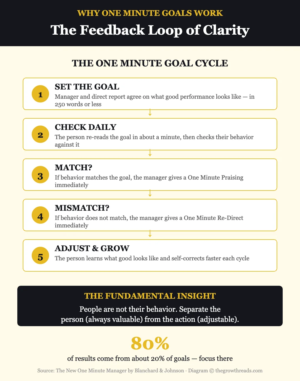 Why One Minute Goals work — the feedback loop of clarity, praising, and re-directing