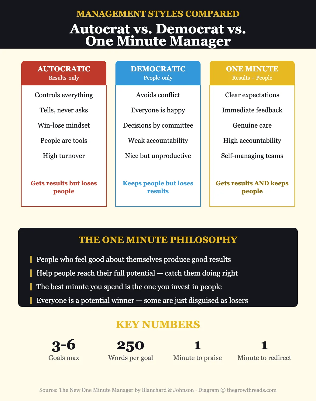 Management styles compared — Autocratic vs Democratic vs One Minute Manager approach