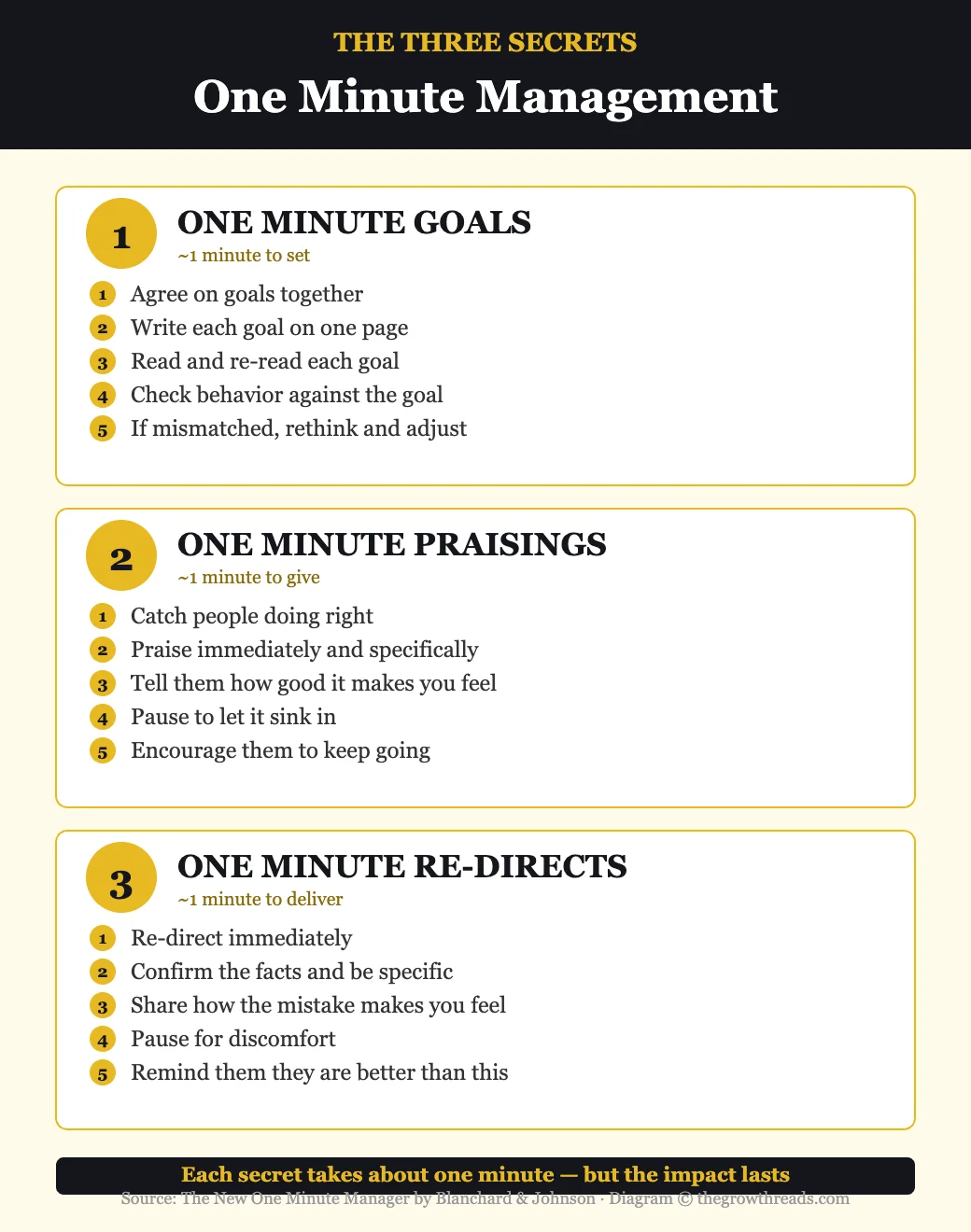 The Three Secrets of One Minute Management — Goals, Praisings, and Re-Directs