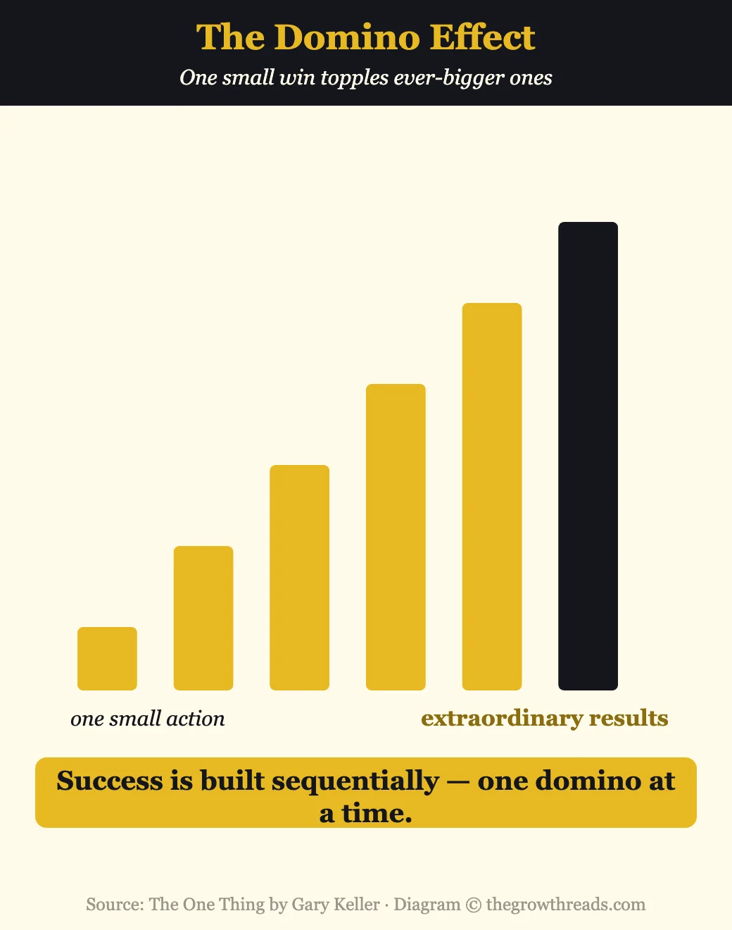 Infographic of the domino effect from The One Thing by Gary Keller