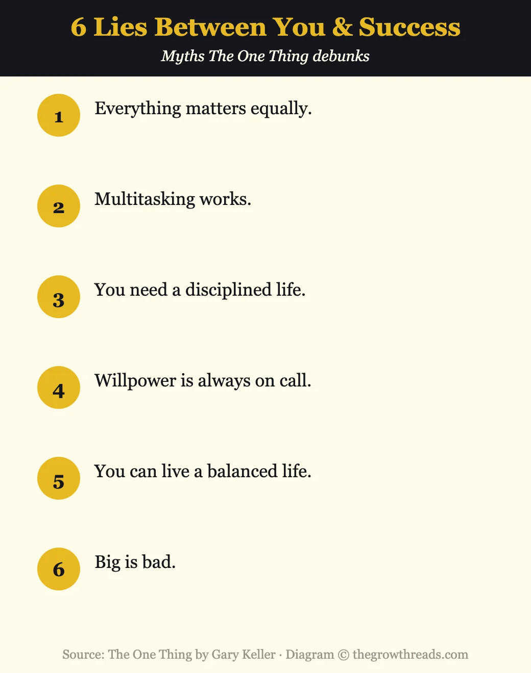 Infographic of the six lies between you and success from The One Thing by Gary Keller