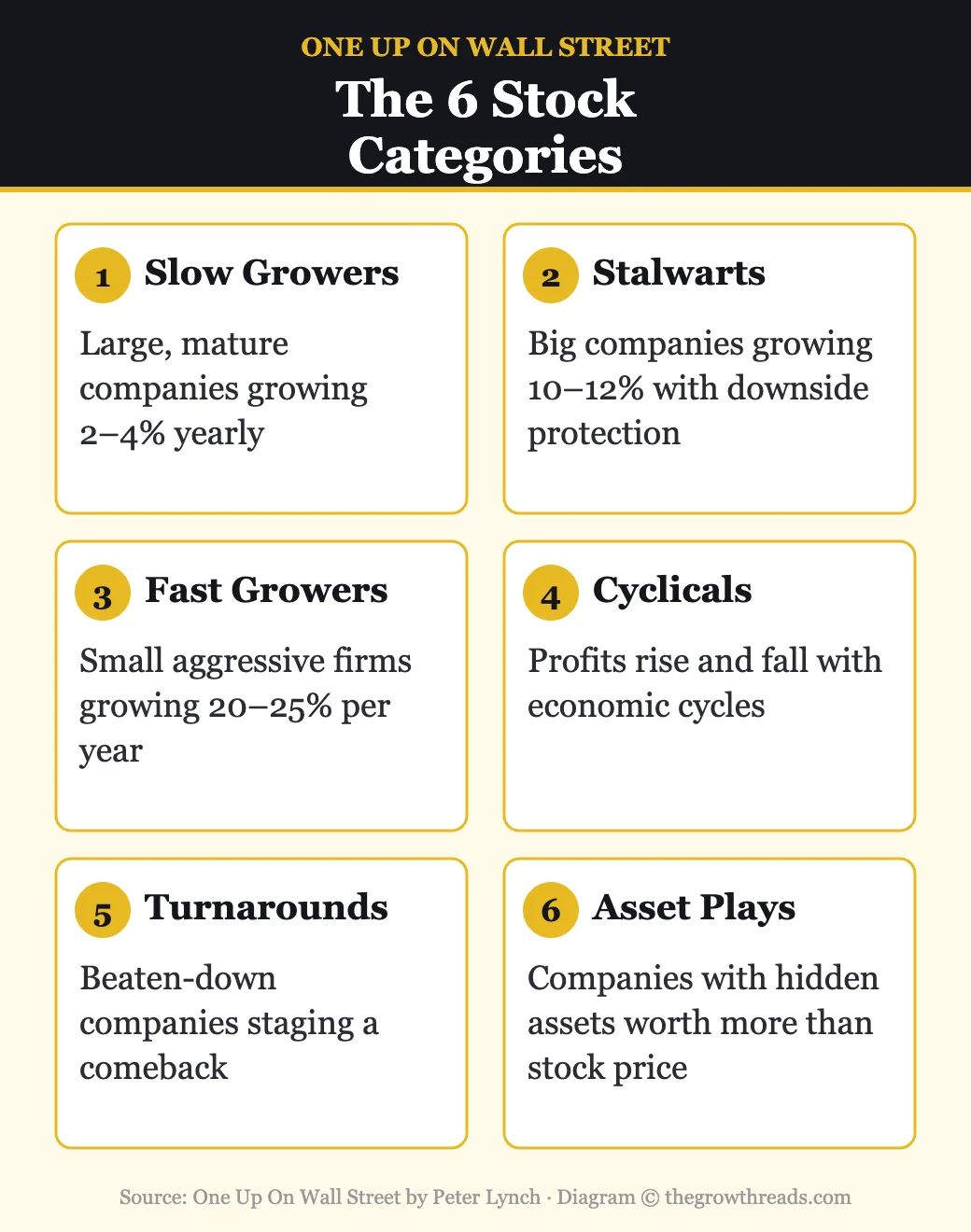 Peter Lynch’s 6 stock categories from One Up On Wall Street — infographic