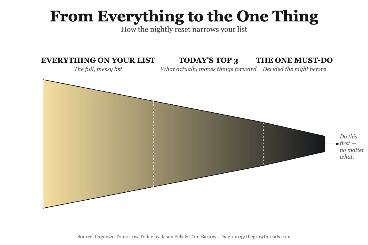 Funnel diagram narrowing from everything on your list to today's top 3 to the one must-do task