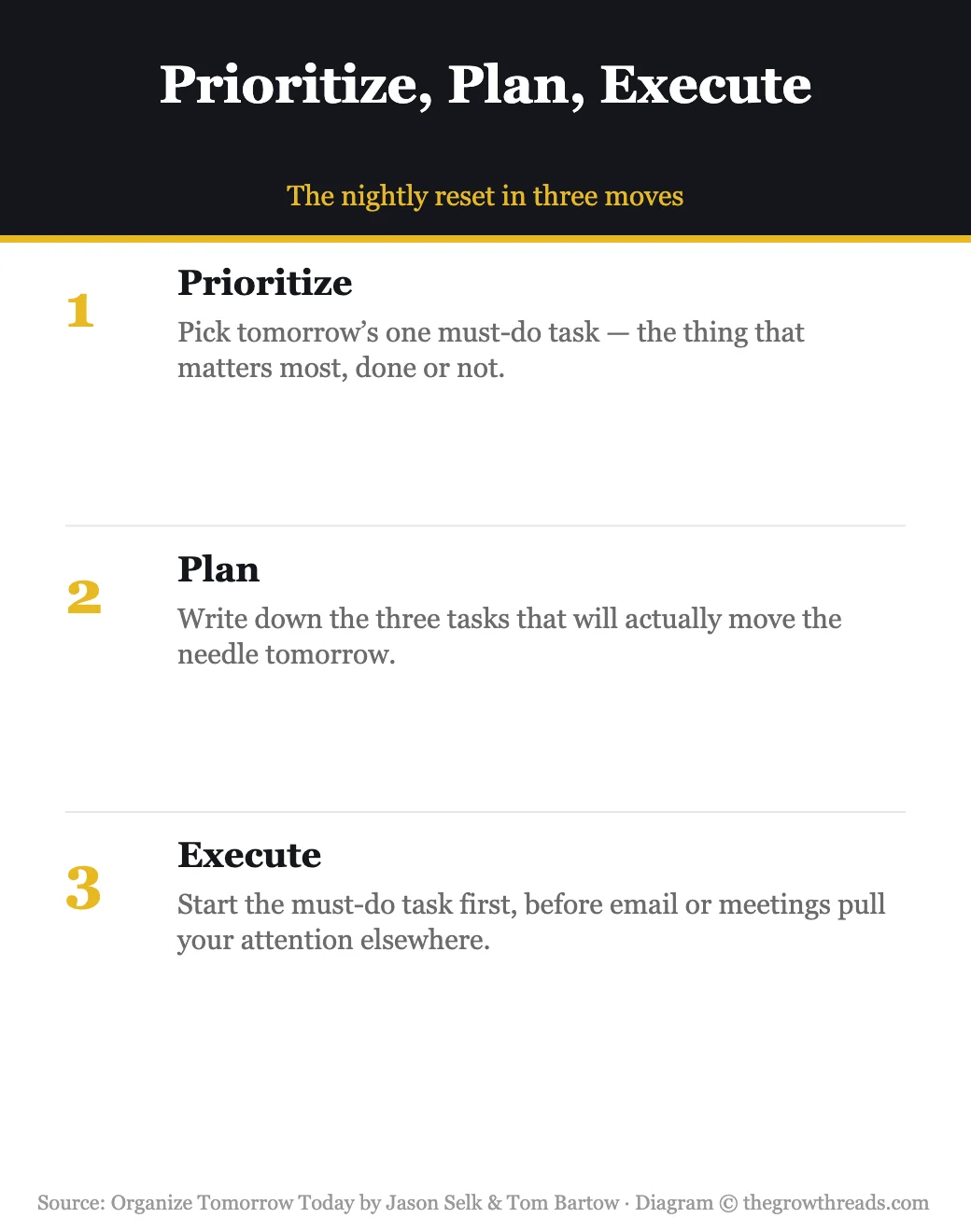 Infographic: Prioritize, Plan, Execute framework from Organize Tomorrow Today