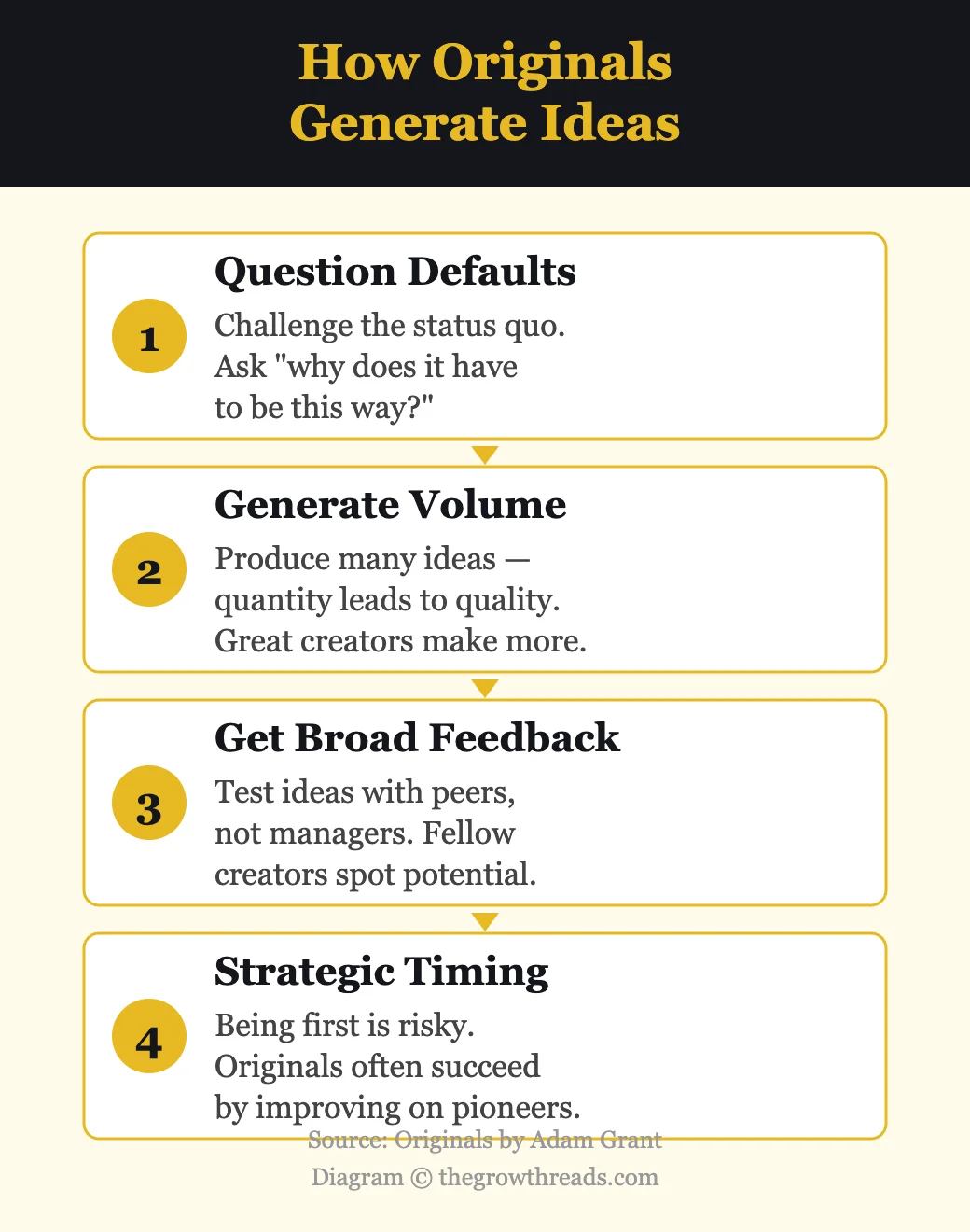 How originals generate ideas — four-step process from Originals by Adam Grant