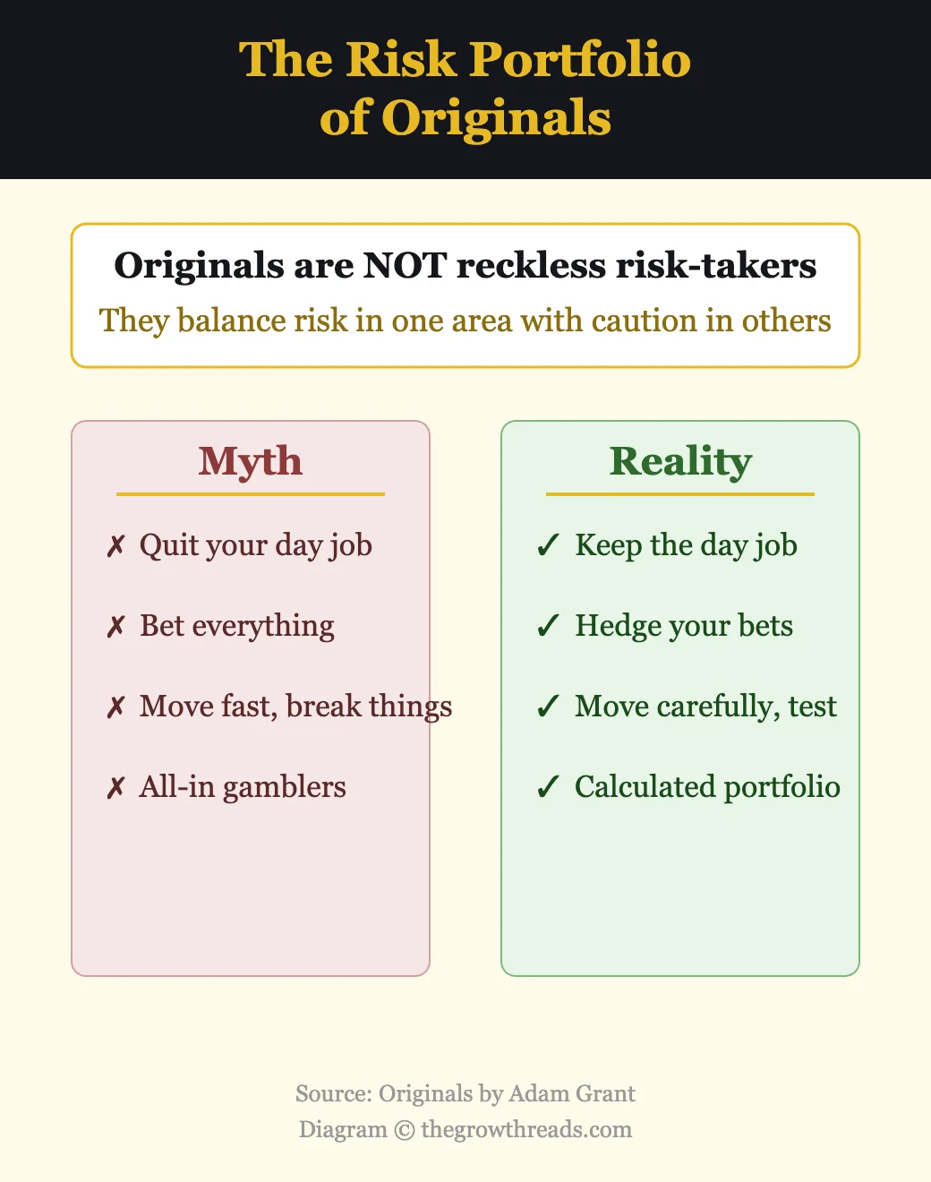 The risk portfolio of originals — myth vs reality from Originals by Adam Grant