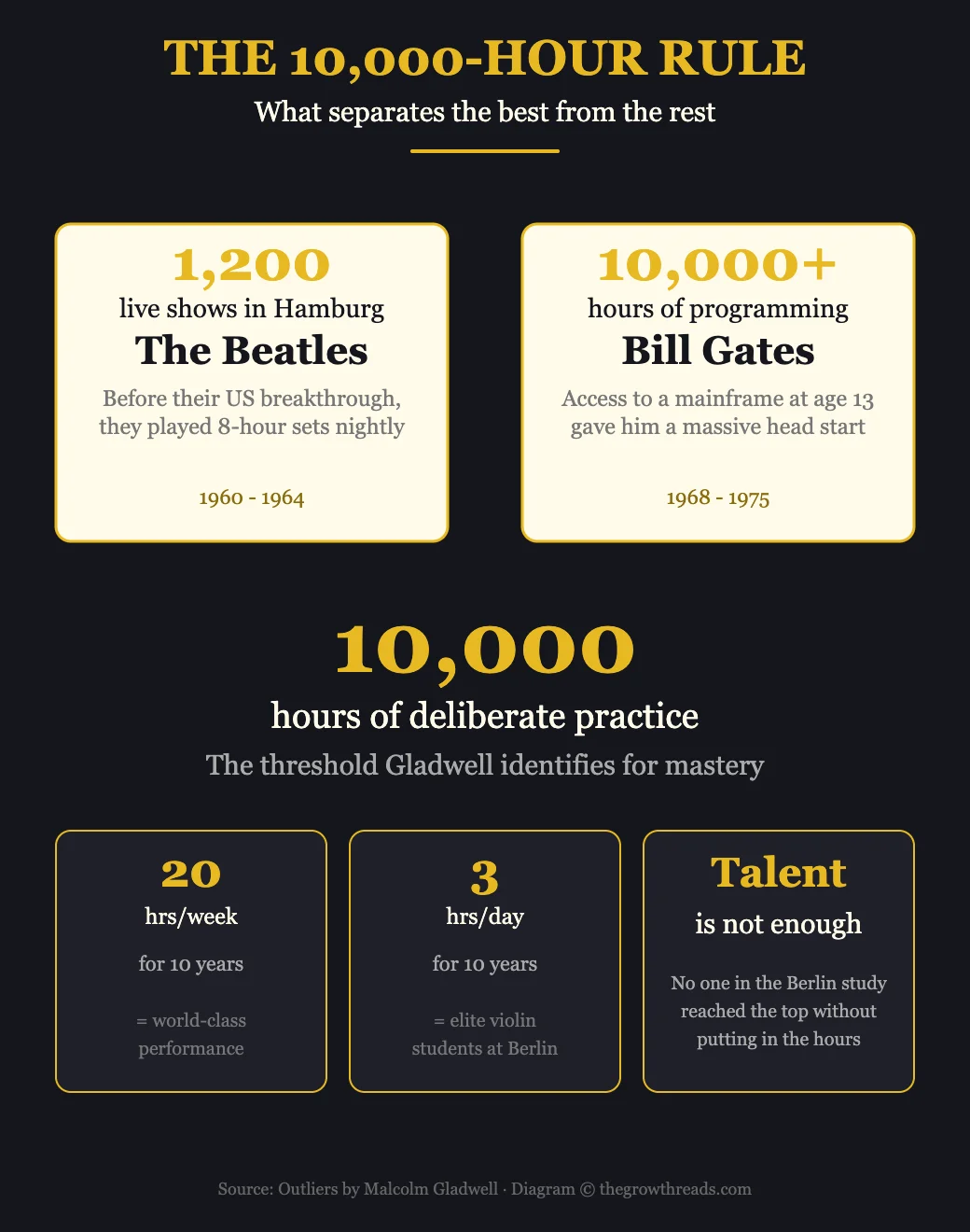 The 10,000-Hour Rule infographic from Outliers by Malcolm Gladwell