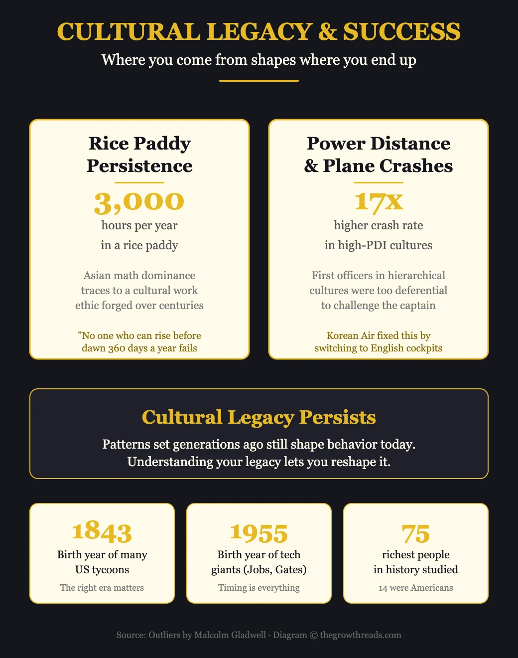 Cultural Legacy and Success infographic from Outliers by Malcolm Gladwell