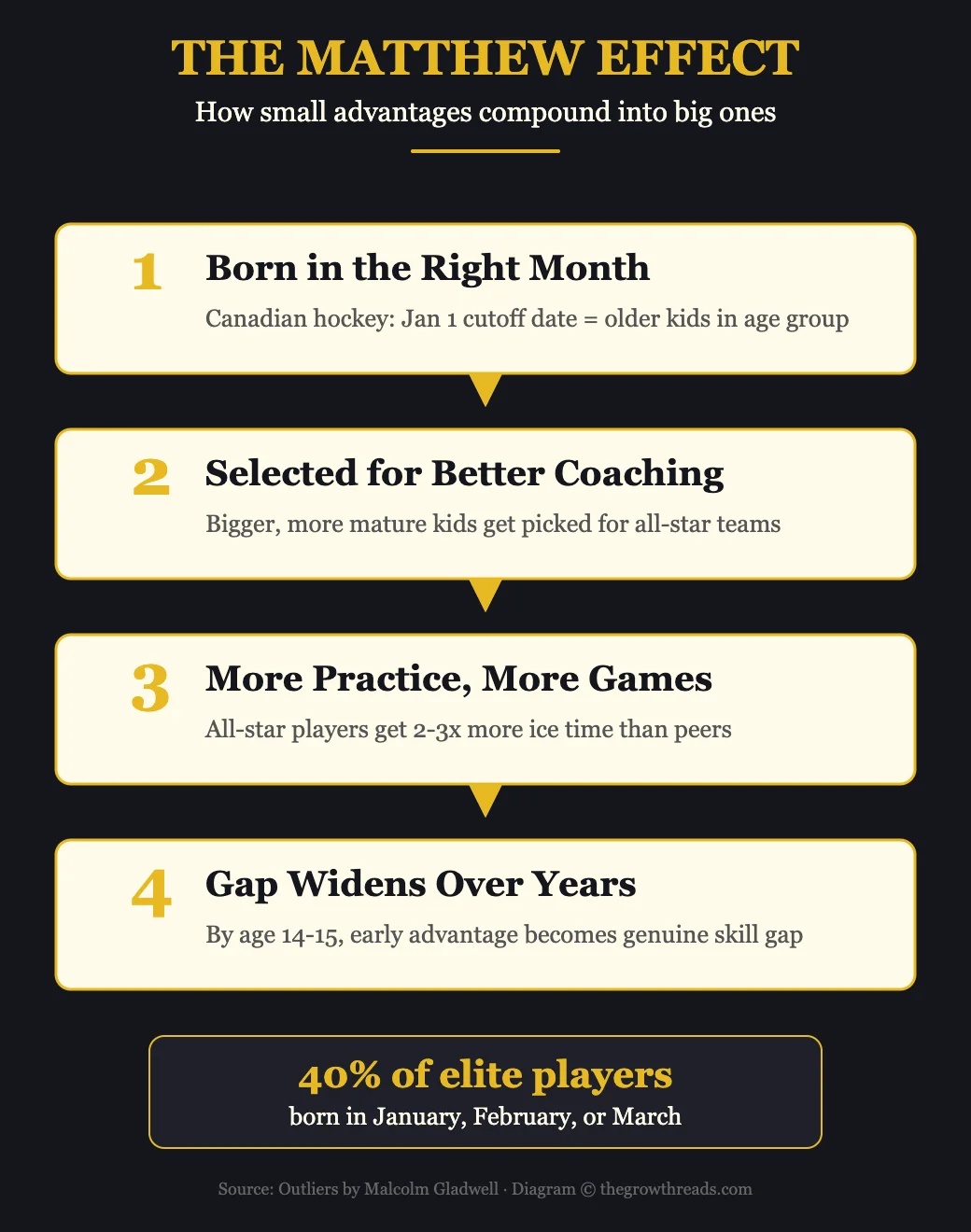 The Matthew Effect - accumulated advantage infographic from Outliers