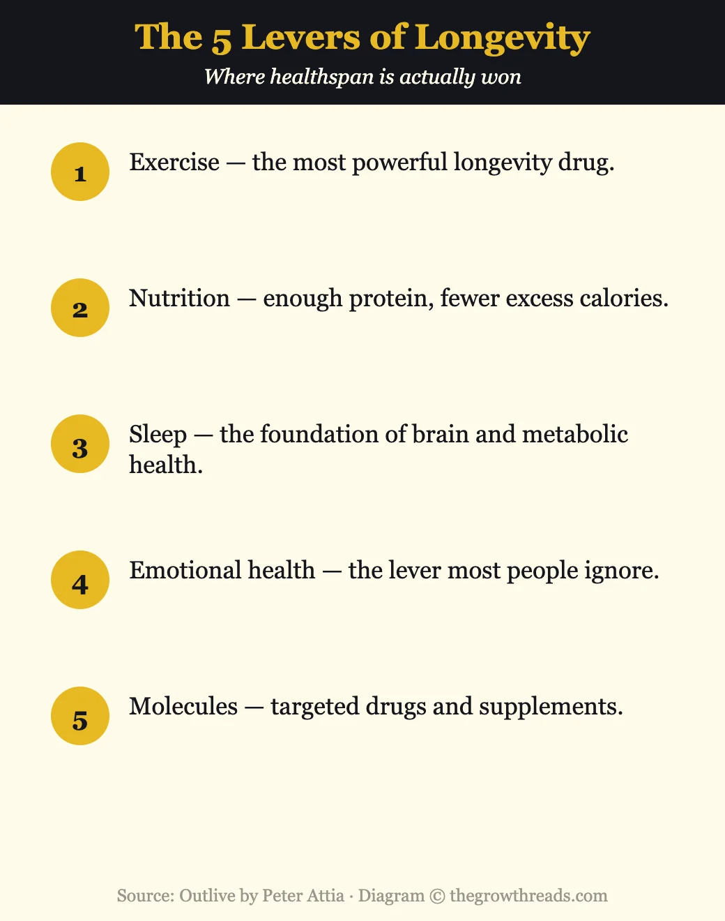 Infographic of the five levers of longevity from Outlive: exercise, nutrition, sleep, emotional health, molecules