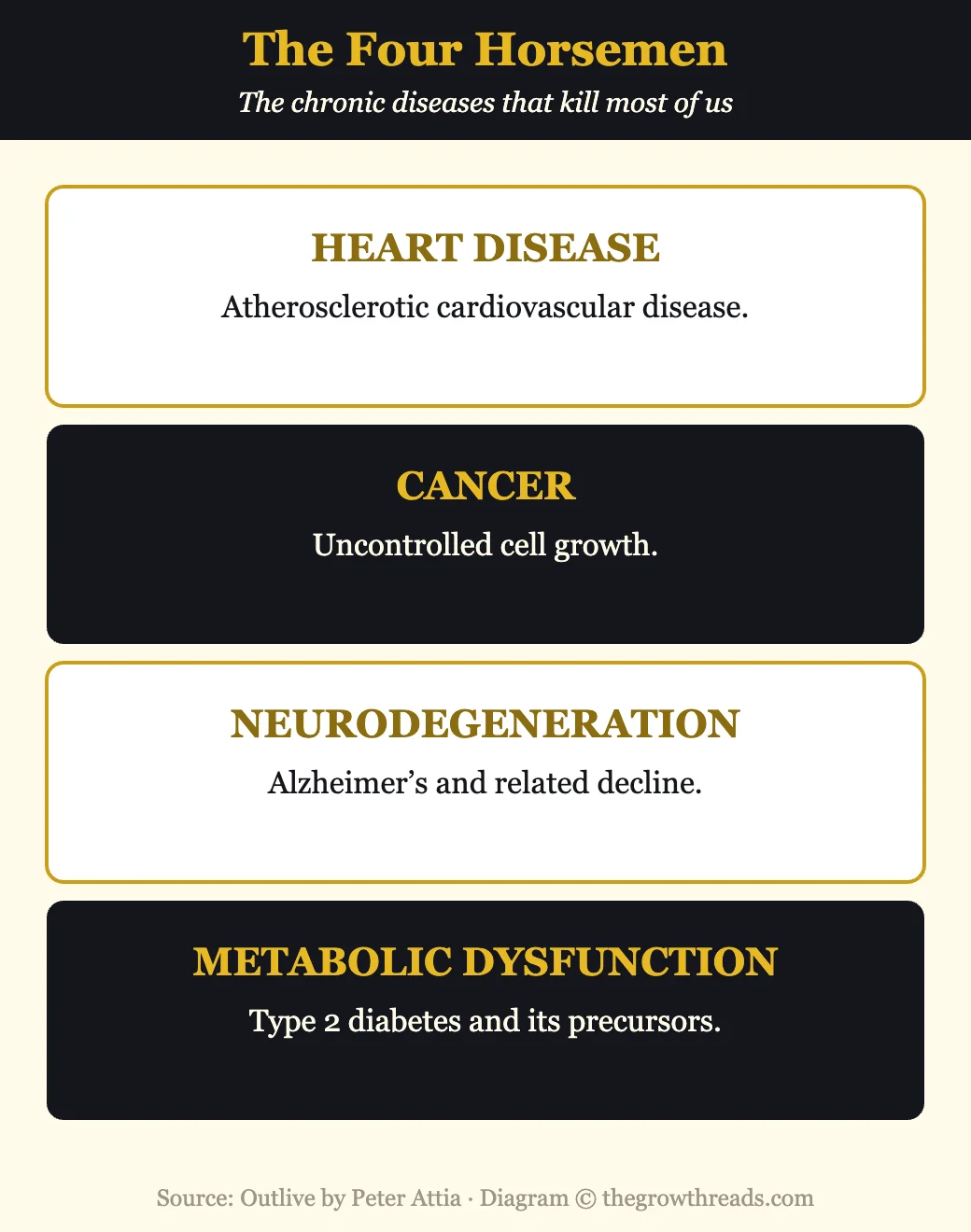 Infographic of the four horsemen of chronic disease from Outlive by Peter Attia