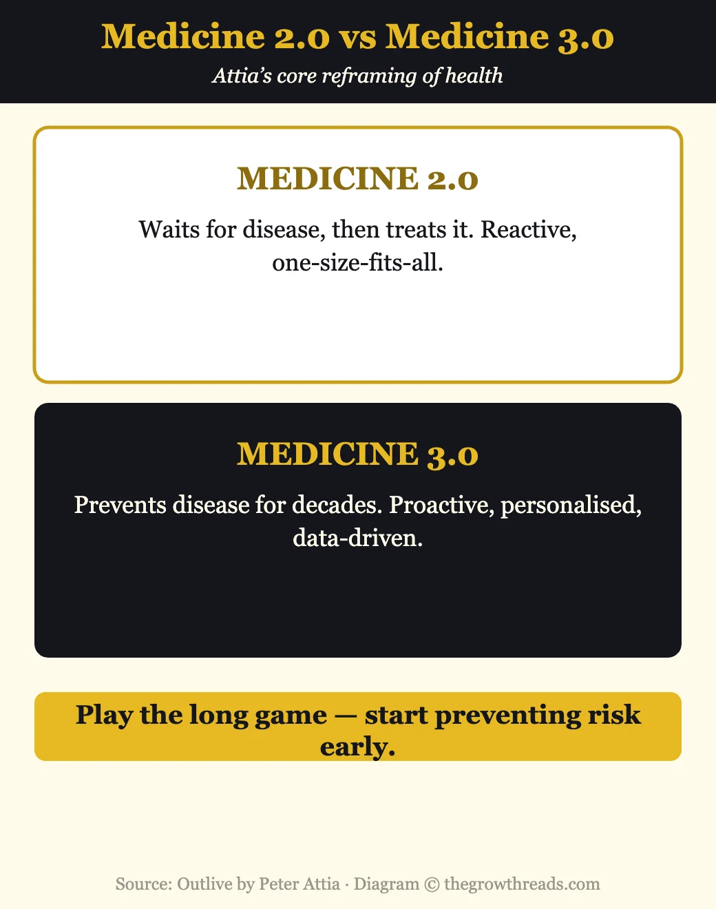 Infographic contrasting Medicine 2.0 and Medicine 3.0 from Outlive by Peter Attia