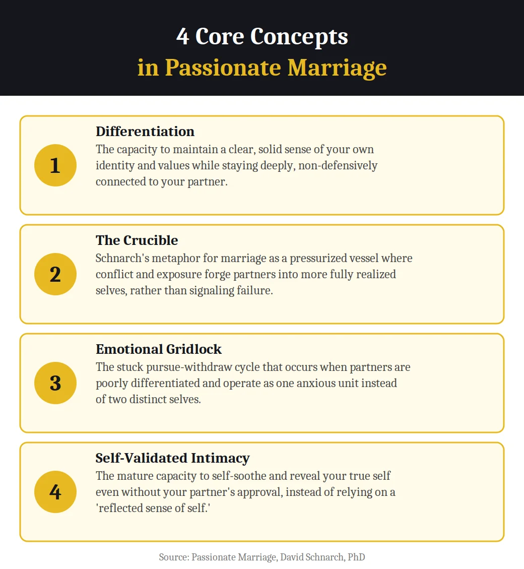 4 core concepts in Passionate Marriage