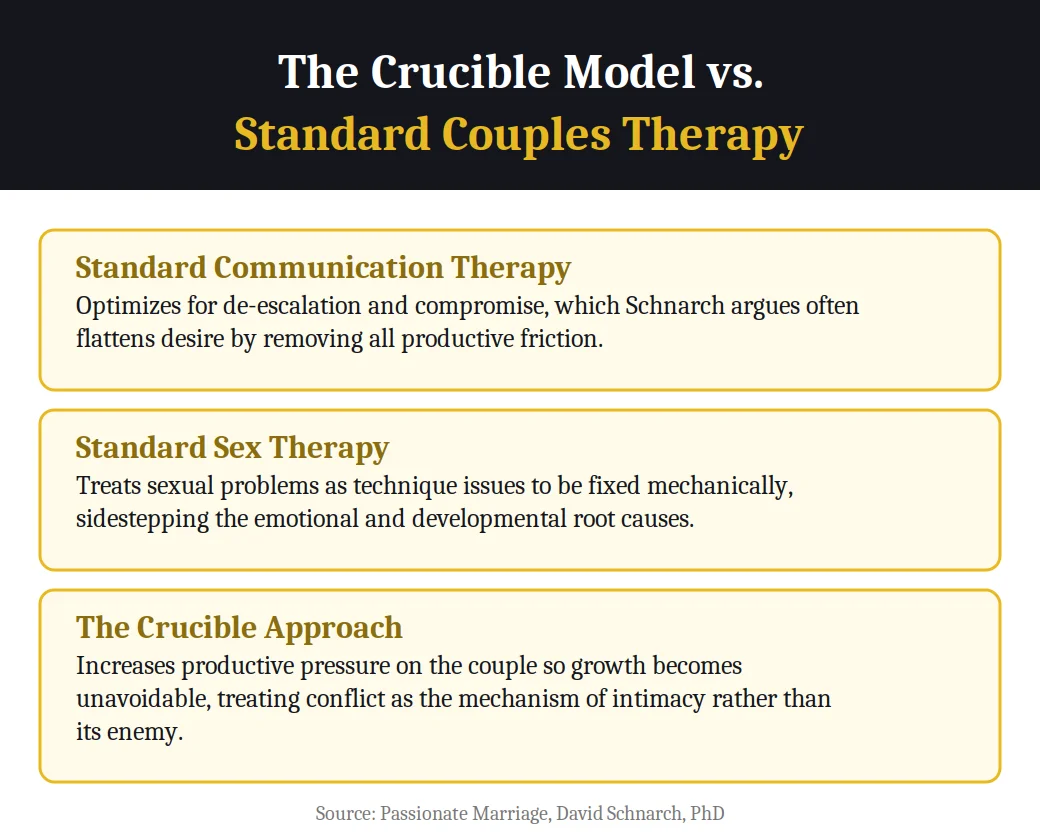 The Crucible model vs standard couples therapy