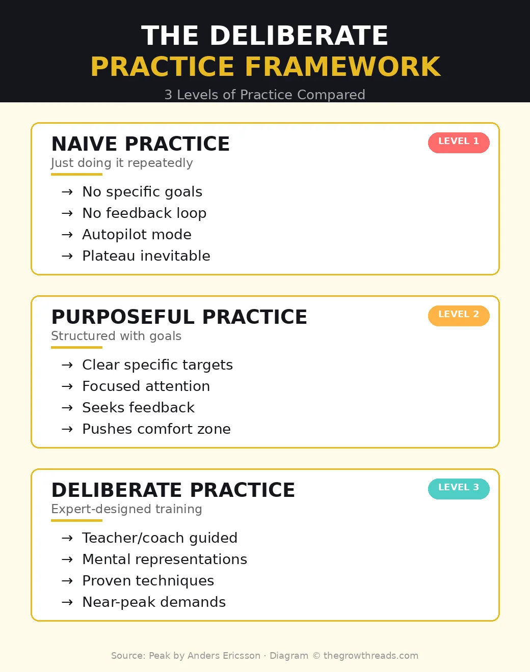 The Deliberate Practice Framework - comparing naive, purposeful, and deliberate practice