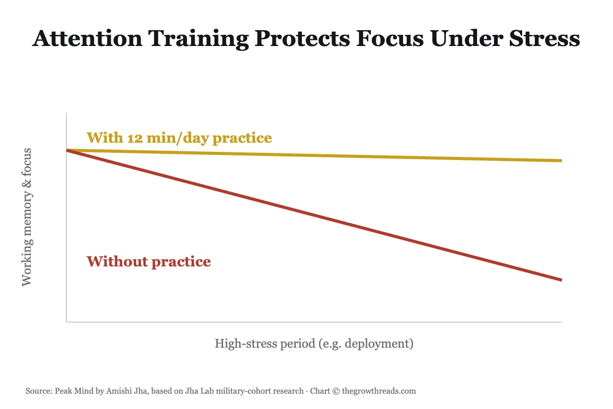 Chart showing attention and working memory holding steady with mindfulness training versus declining without it under high stress, from Peak Mind by Amishi Jha