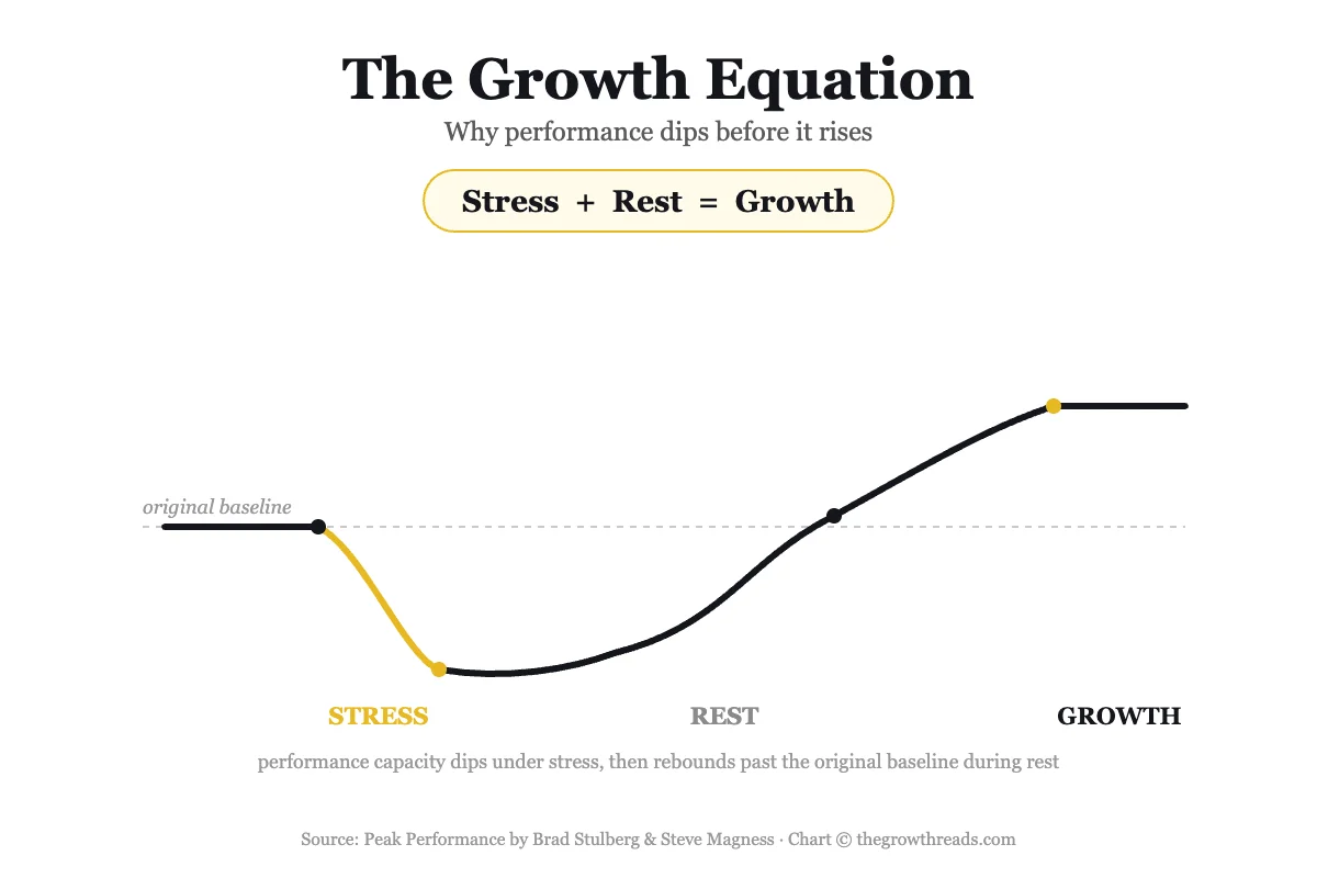 Concept chart: The Growth Equation — Stress plus Rest equals Growth, the supercompensation curve from Peak Performance by Brad Stulberg and Steve Magness
