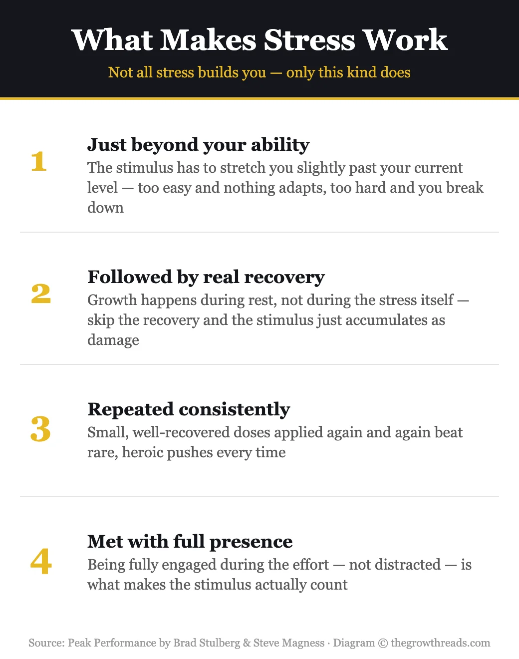 Infographic: What Makes Stress Work — the four conditions of productive stress, from Peak Performance by Brad Stulberg and Steve Magness