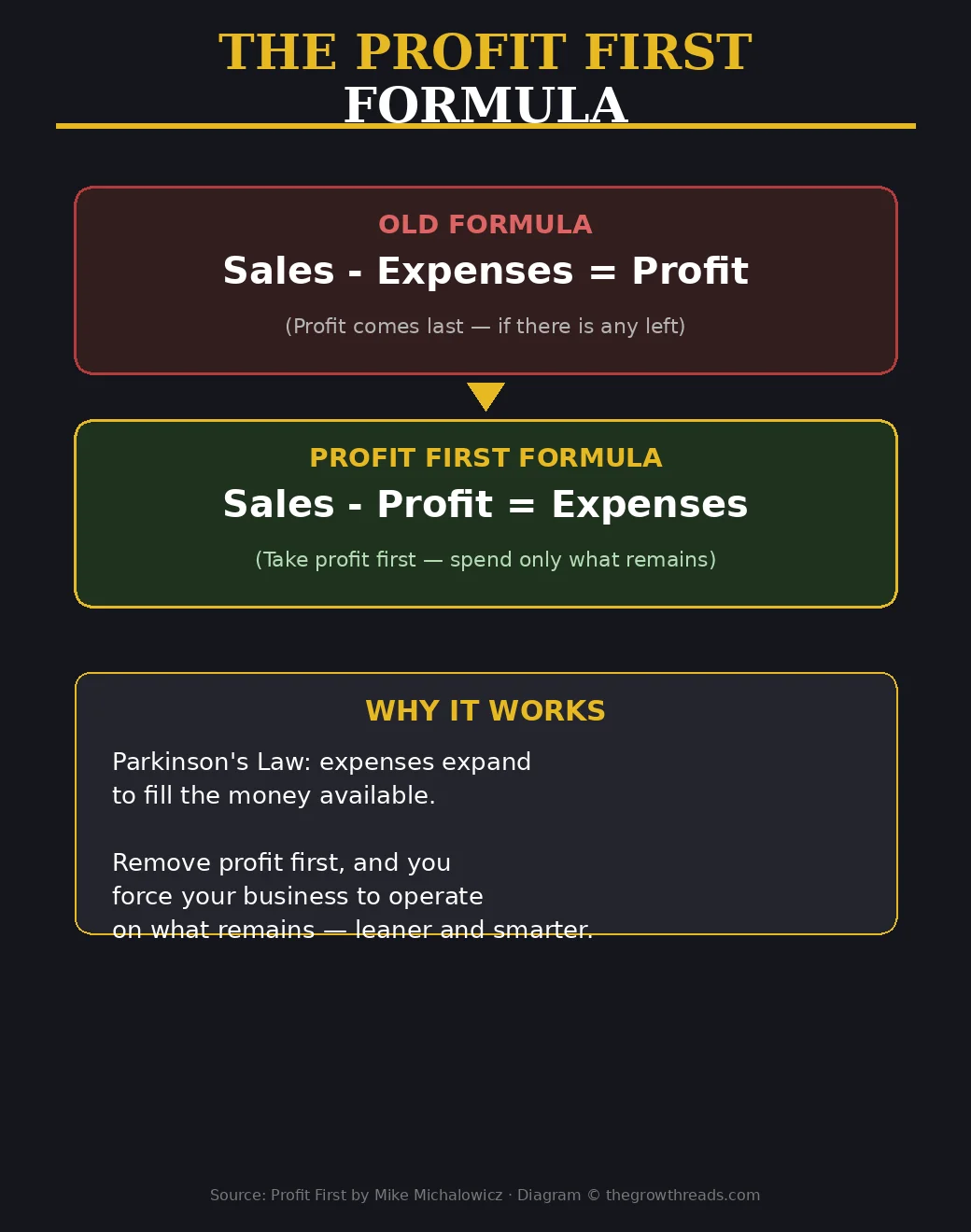 The Profit First formula — Sales minus Profit equals Expenses