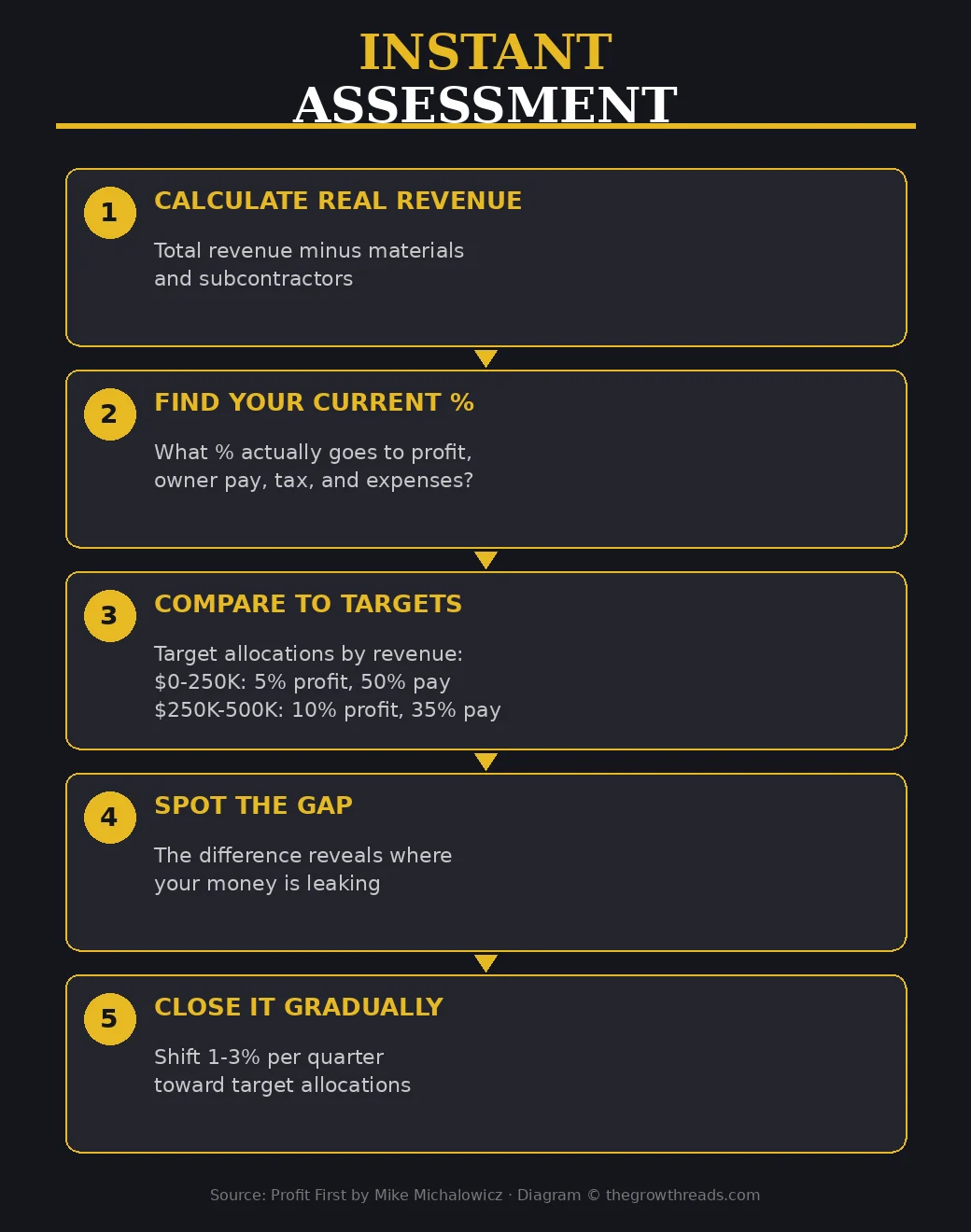 Instant Assessment — five steps to find where your money is leaking