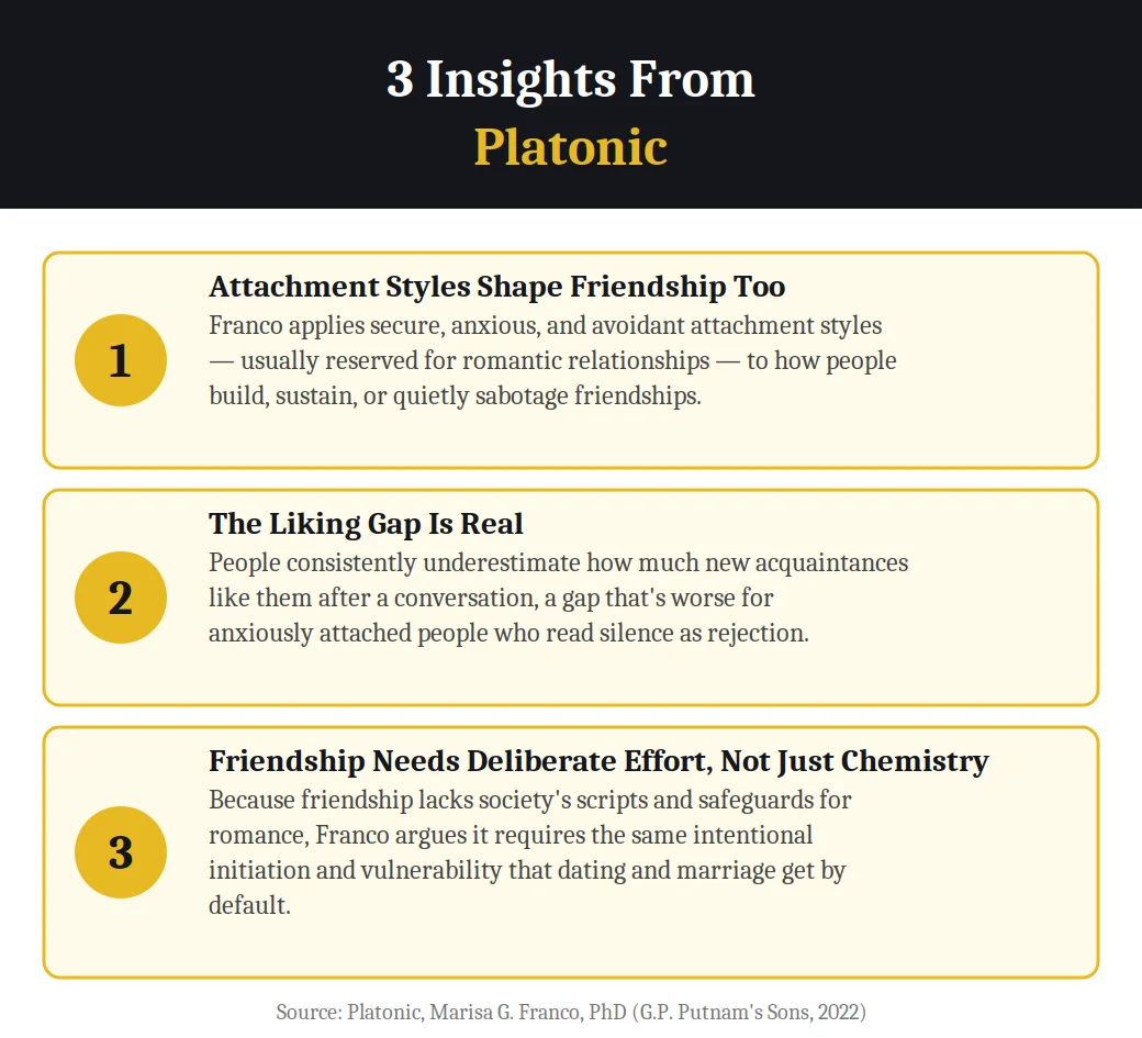 Infographic on 3 insights from Platonic by Marisa Franco