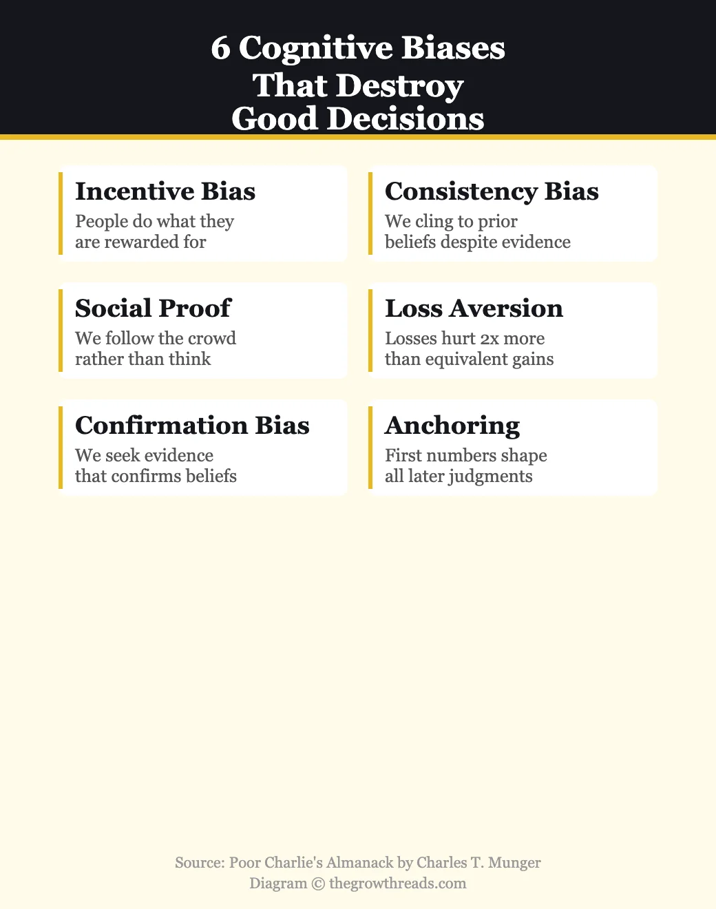 6 cognitive biases from Munger's Psychology of Human Misjudgment in Poor Charlie's Almanack