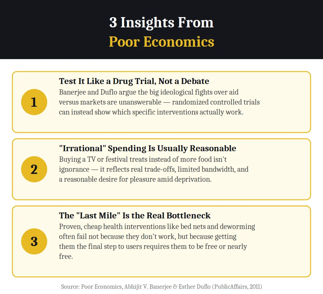 Infographic on 3 insights from Poor Economics by Abhijit Banerjee and Esther Duflo