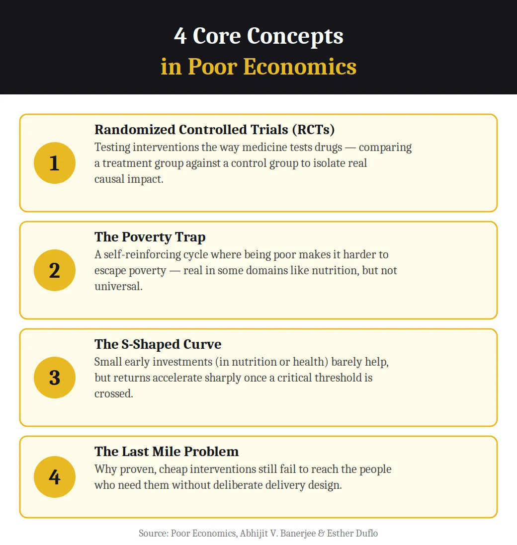 Infographic on 4 core concepts in Poor Economics by Abhijit Banerjee and Esther Duflo