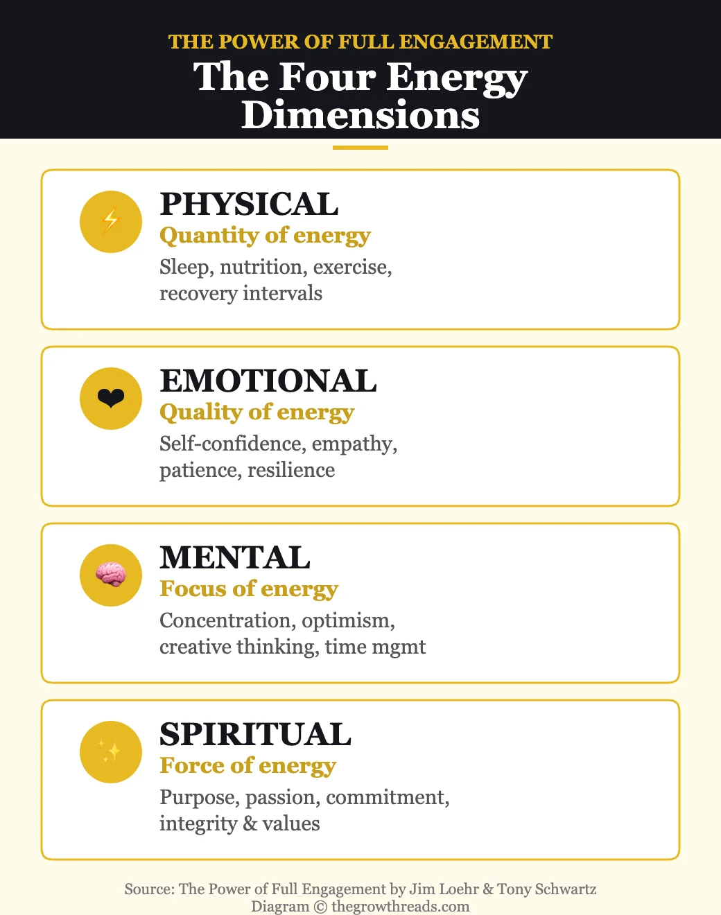 The Four Energy Dimensions from The Power of Full Engagement — Physical, Emotional, Mental, Spiritual