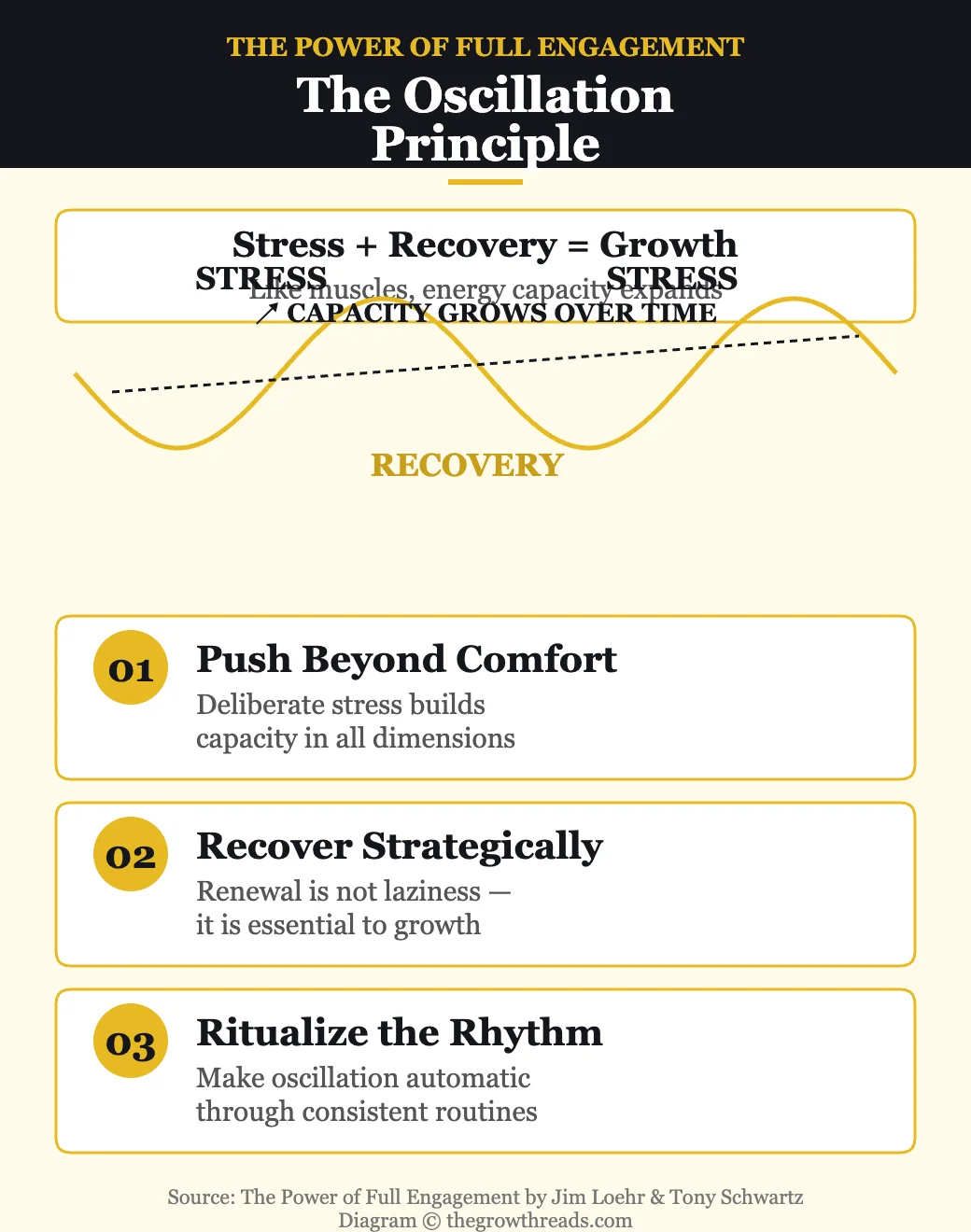 The Oscillation Principle from The Power of Full Engagement — stress plus recovery equals growth