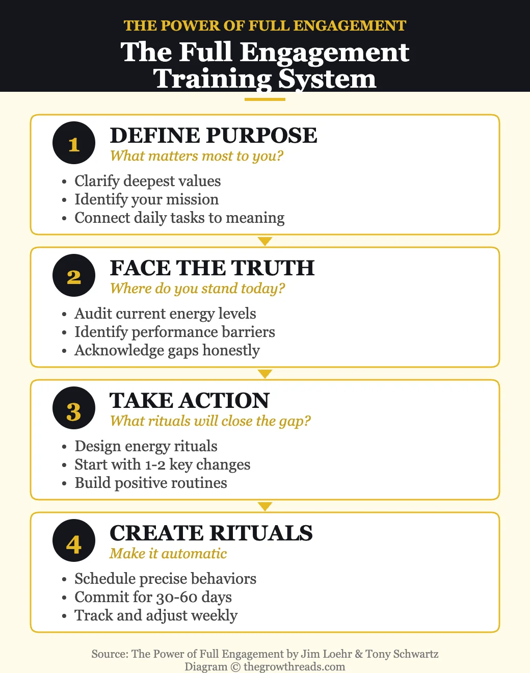 The Full Engagement Training System — Define Purpose, Face the Truth, Take Action, Create Rituals