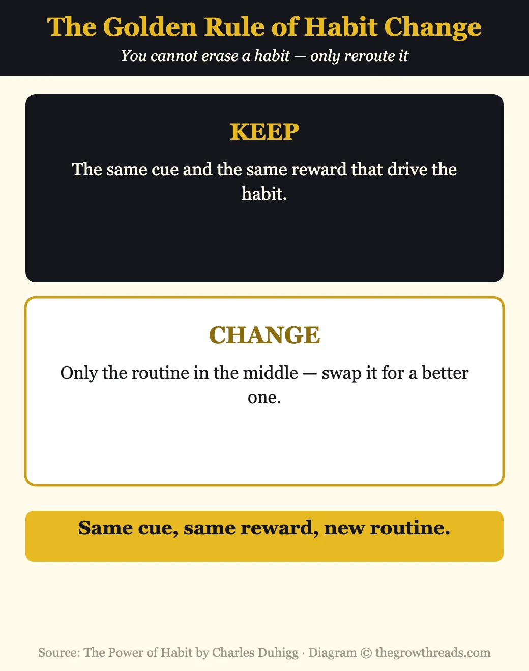Infographic of the golden rule of habit change from The Power of Habit by Charles Duhigg