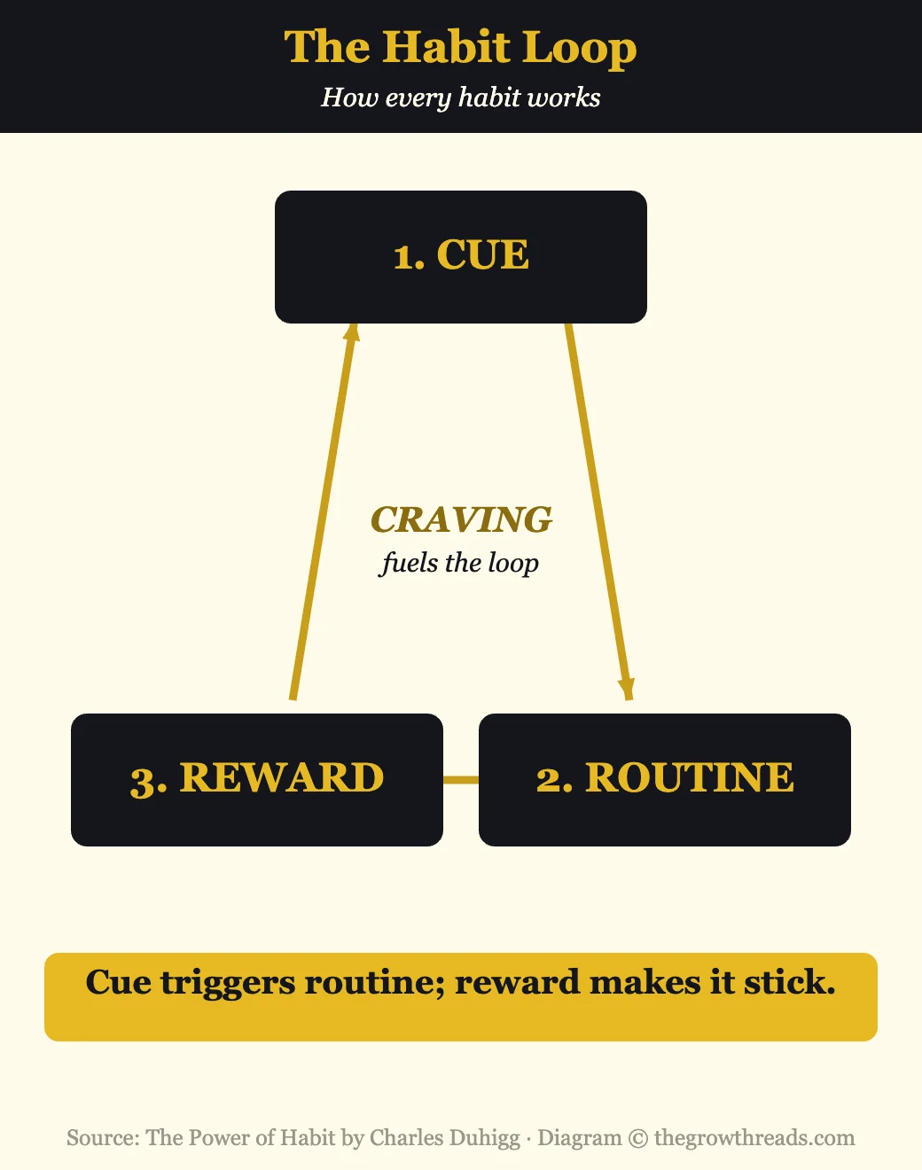 Infographic of the habit loop cue routine reward from The Power of Habit by Charles Duhigg