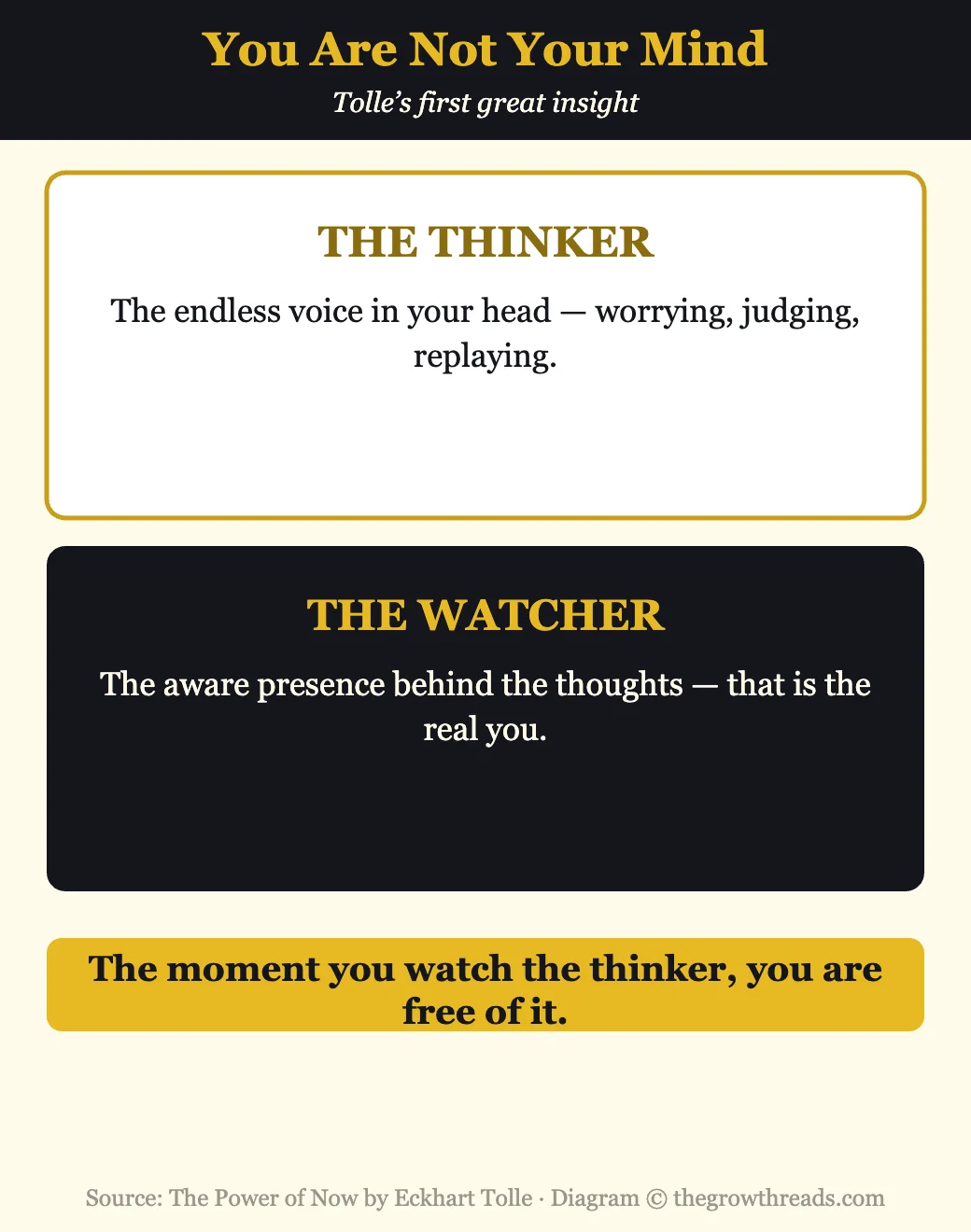 Infographic contrasting the thinker and the watcher from The Power of Now by Eckhart Tolle