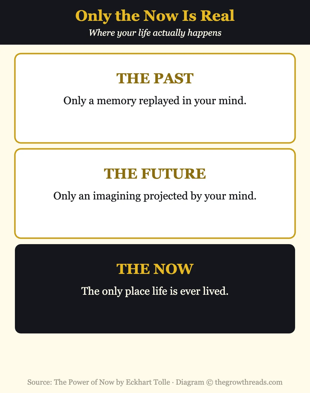 Infographic showing past and future exist only in the mind while the Now is real, from The Power of Now