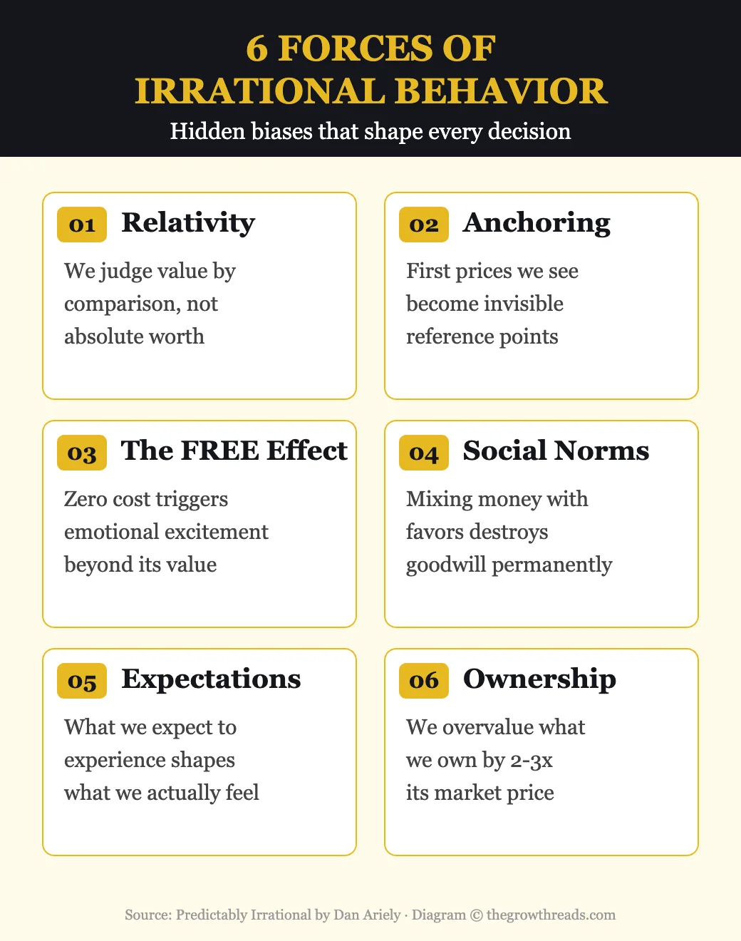 6 Forces of Irrational Behavior from Predictably Irrational by Dan Ariely