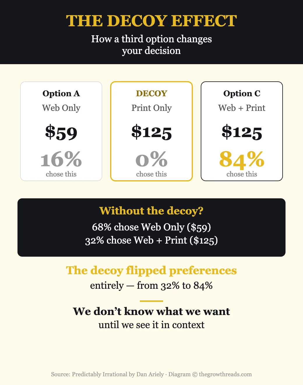 The Decoy Effect diagram from Predictably Irrational — how adding a third option shifts consumer choices