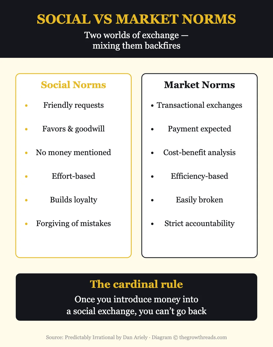 Social versus Market Norms comparison from Predictably Irrational by Dan Ariely