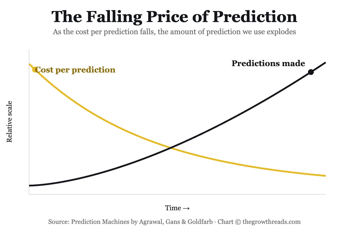 Chart showing the cost of prediction falling while the amount of prediction used rises sharply