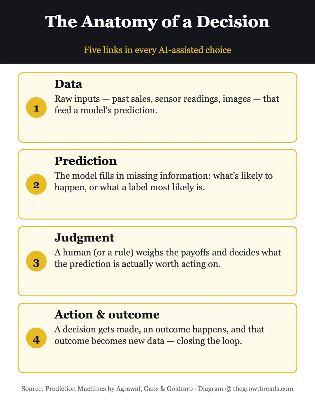 The anatomy of a decision: data, prediction, judgment, action and outcome