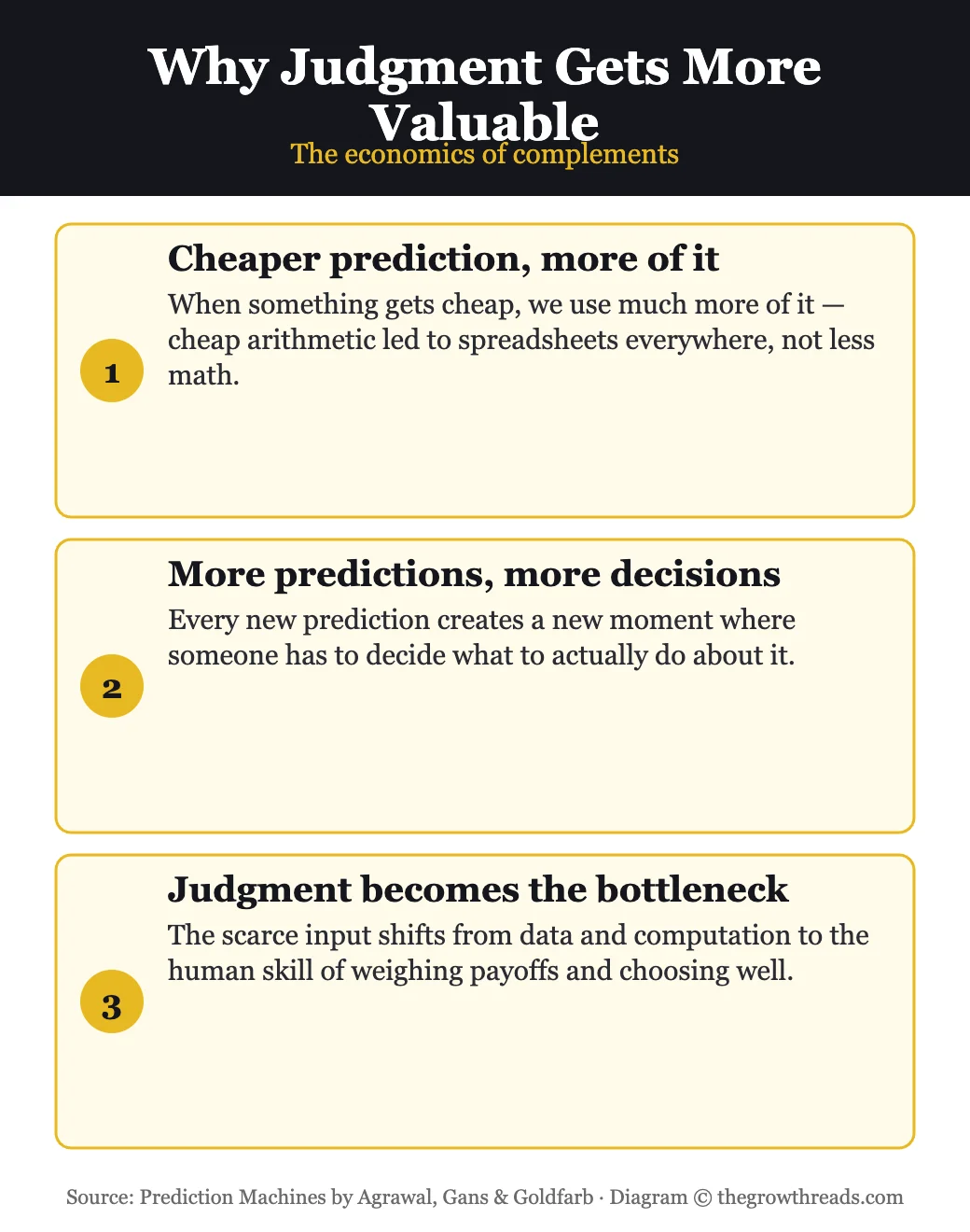 Why judgment gets more valuable as prediction gets cheaper, the economics of complements