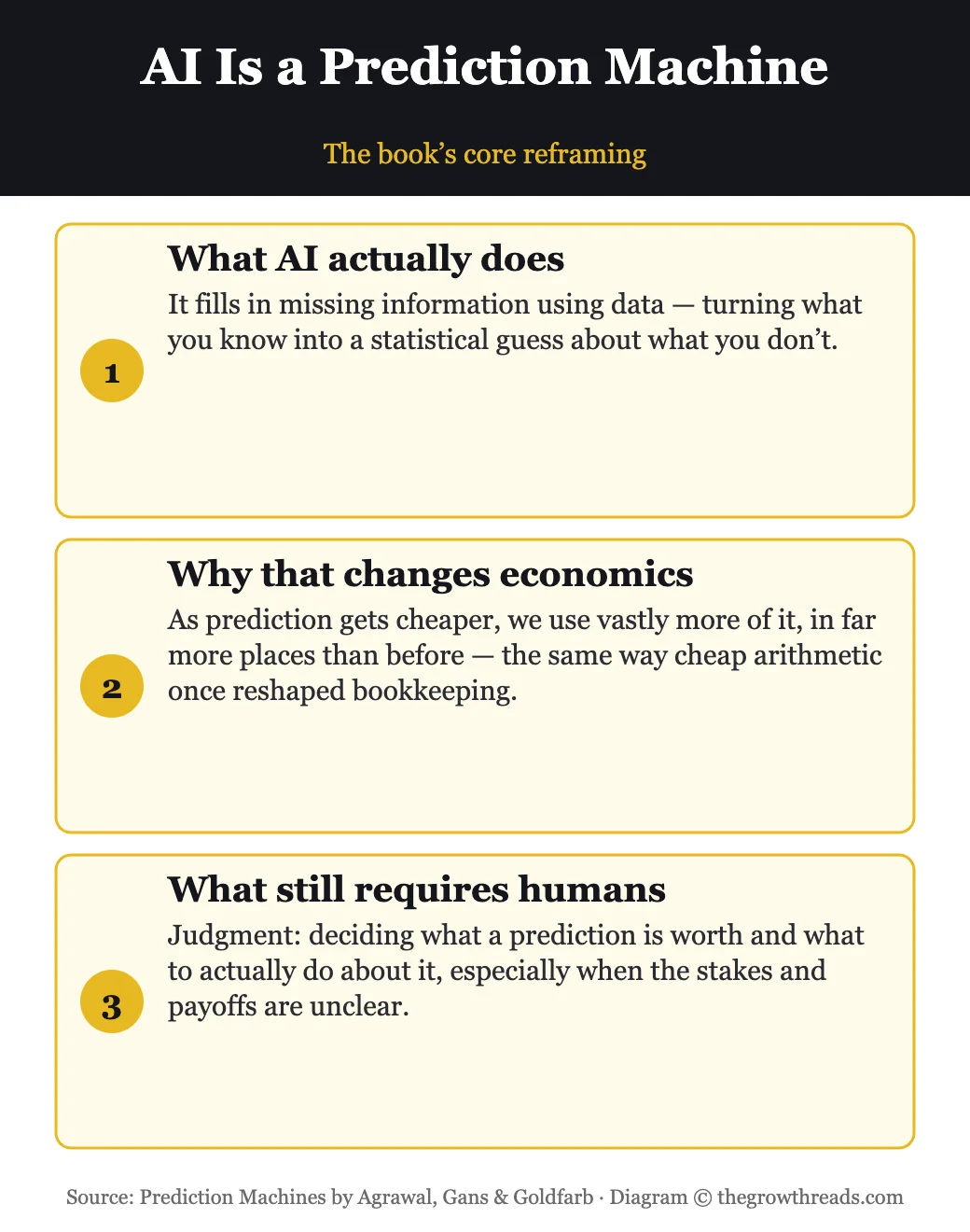 AI is a prediction machine: fills in missing information, cheaper prediction changes economics, judgment still requires humans