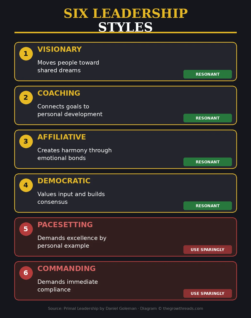Six leadership styles — four resonant and two dissonant