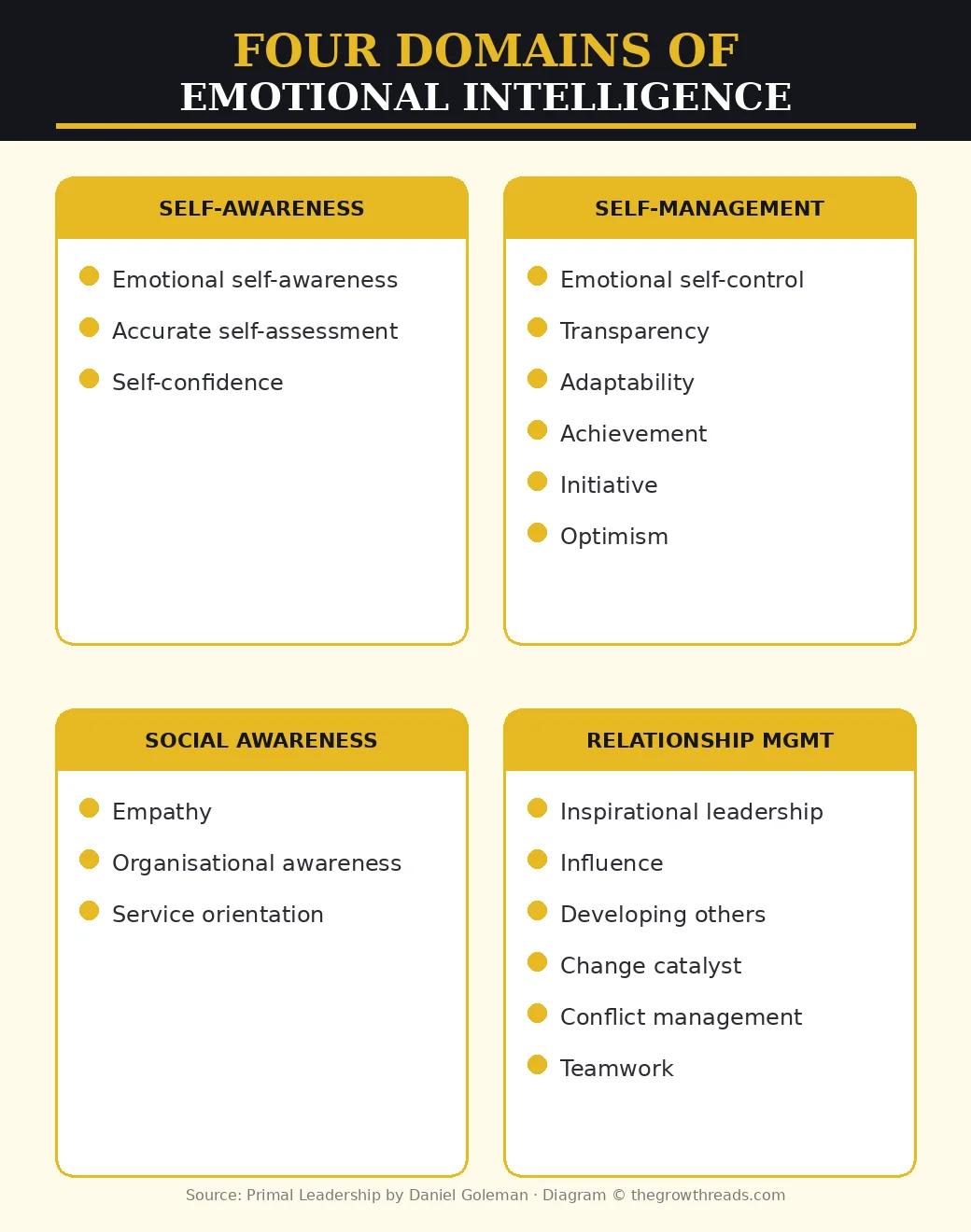 Four domains of emotional intelligence with key competencies