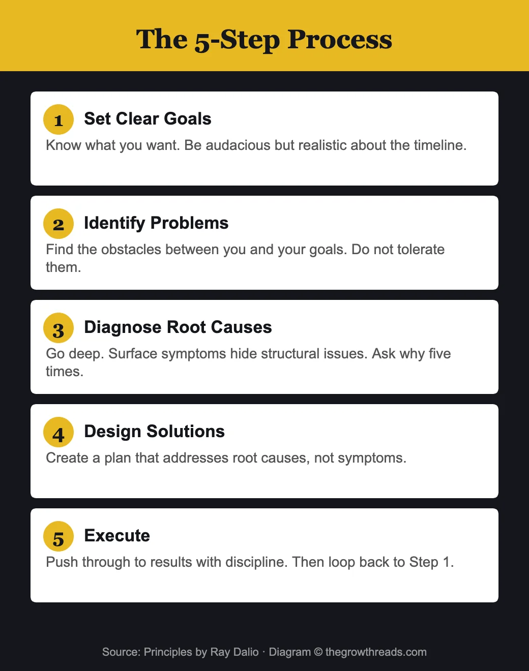 The 5-Step Process from Principles by Ray Dalio